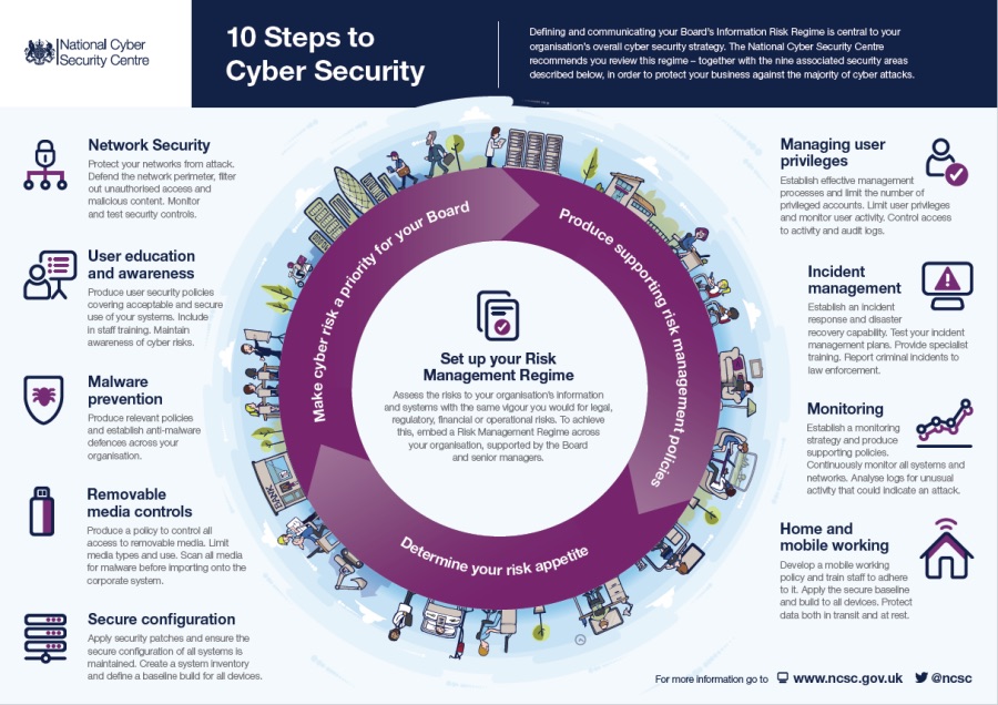 10 Steps to Cyber Security